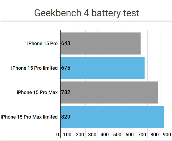 延安apple维修站iPhone15Pro的ProMotion高刷功能耗电吗