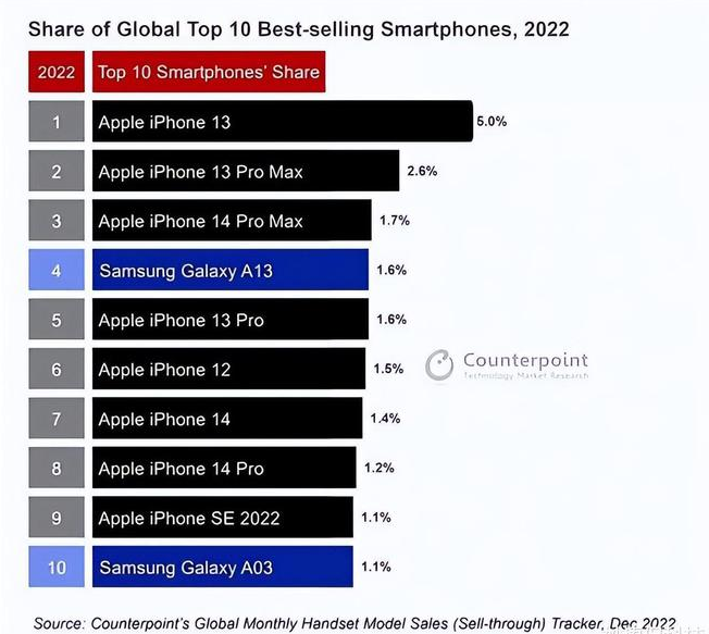 延安苹果维修分享:为什么iPhone14的销量不如iPhone13? 