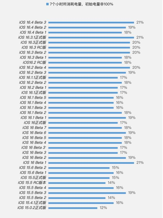 延安苹果手机维修分享iOS 16.4 Beta 3续航跑分等测试结果汇总 