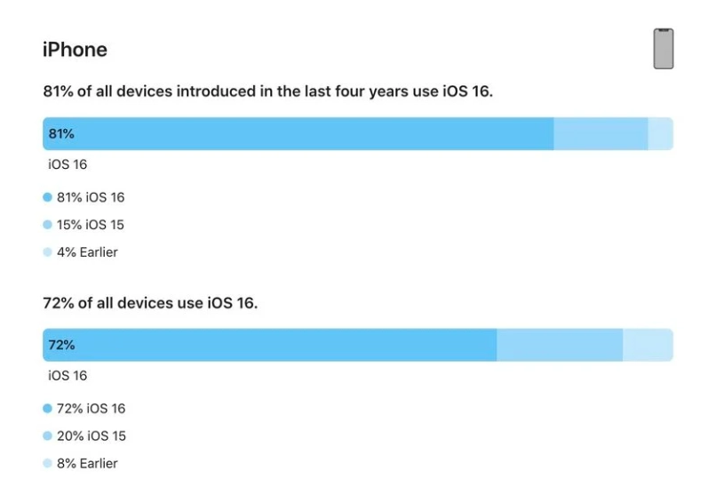 延安苹果手机维修分享iOS 16 / iPadOS 16 安装率 