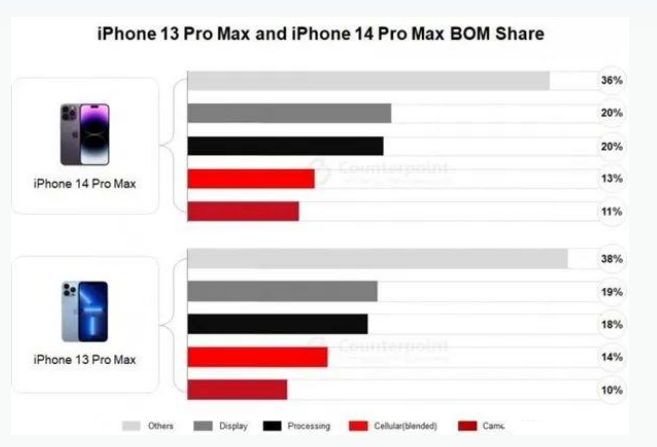 延安苹果手机维修分享iPhone 14 Pro的成本和利润 