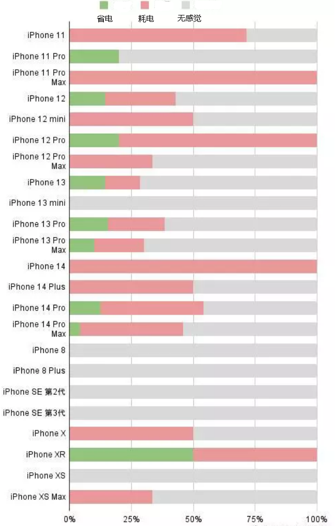 延安苹果手机维修分享iOS16.2太耗电怎么办？iOS16.2续航不好可以降级吗？ 