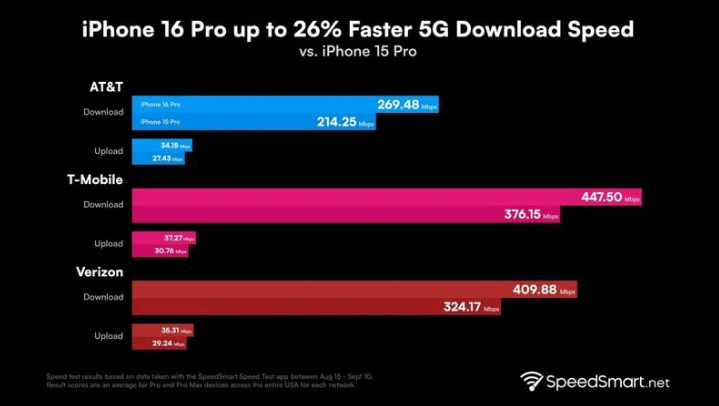 延安苹果手机维修分享iPhone 16 Pro 系列的 5G 速度 