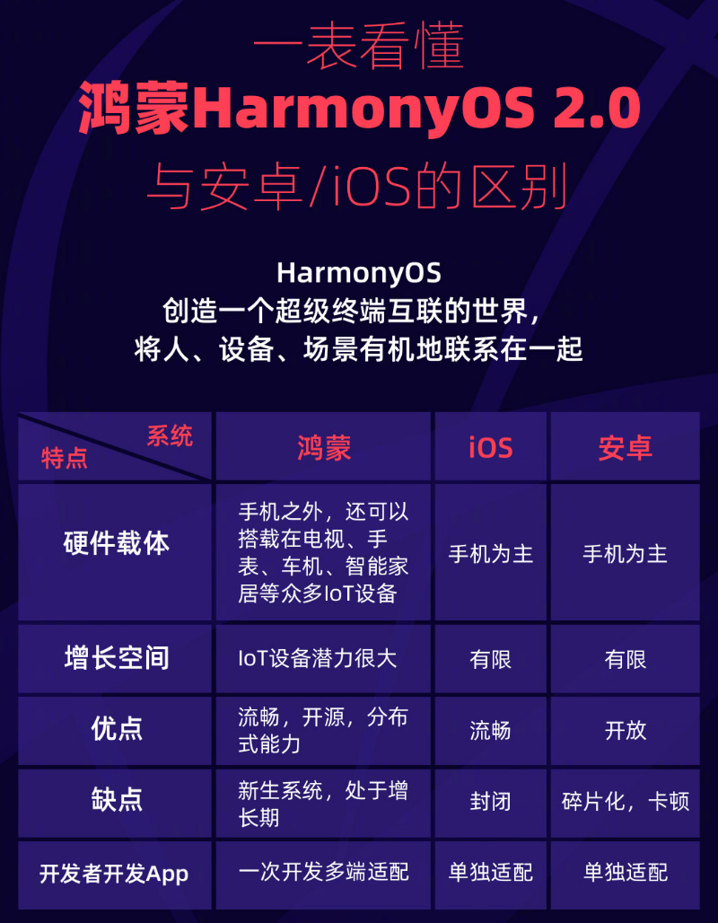 延安苹果手机维修分享华为鸿蒙 OS 与安卓以及 iOS 都有什么区别 