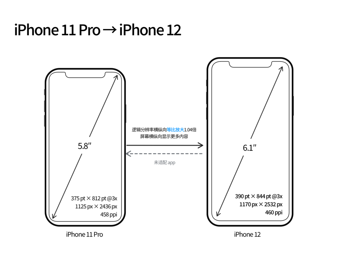 延安苹果手机维修分享iPhone 12 mini 和 iPhone 12 Pro 的尺寸变化会改变显示内容吗 